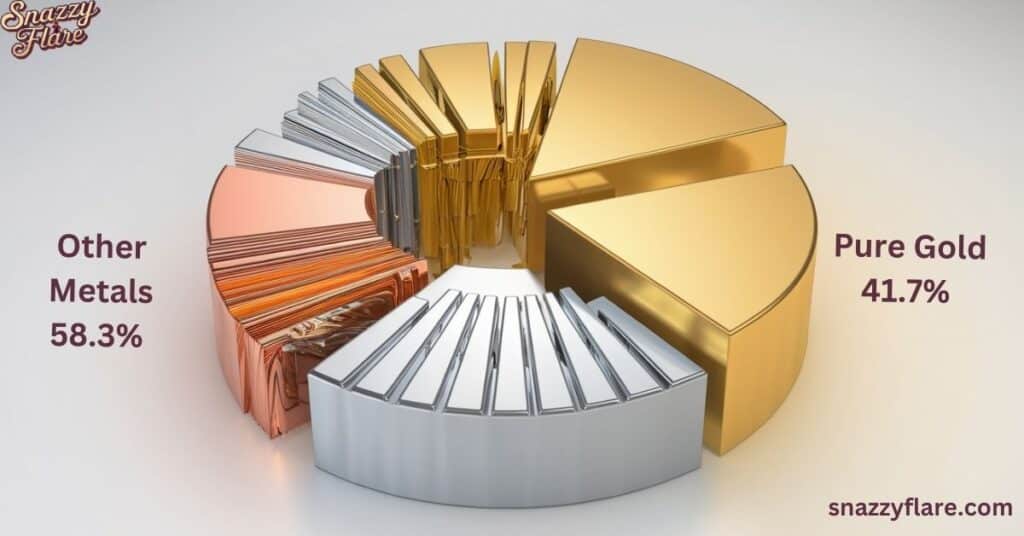 Pie chart showing 10K gold composition: 41.7% gold, 40% copper, 7% nickel, 6% zinc, 5% silver